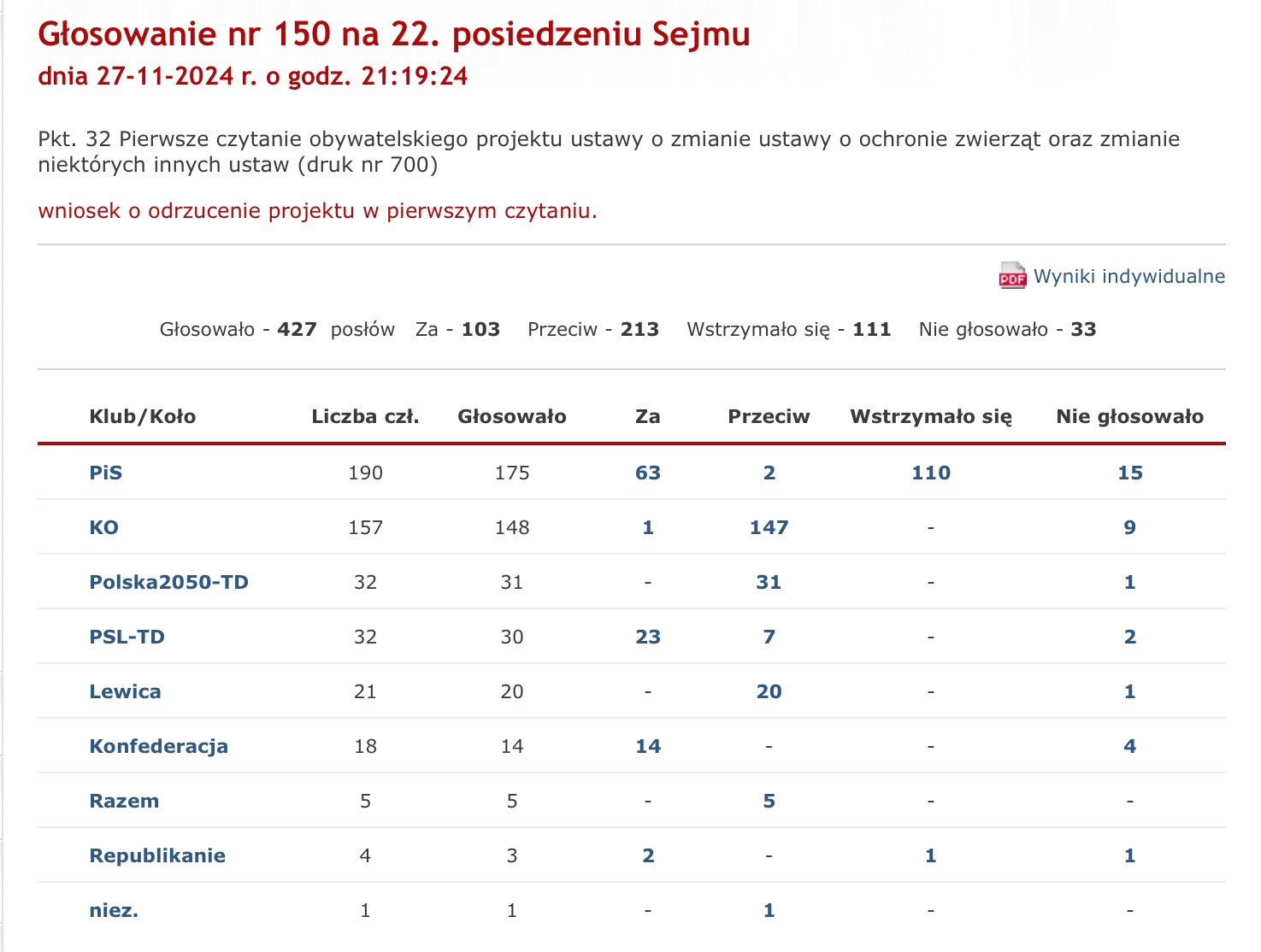 PiS pomaga przepychać w Sejmie nową “Piątkę dla zwierząt”!